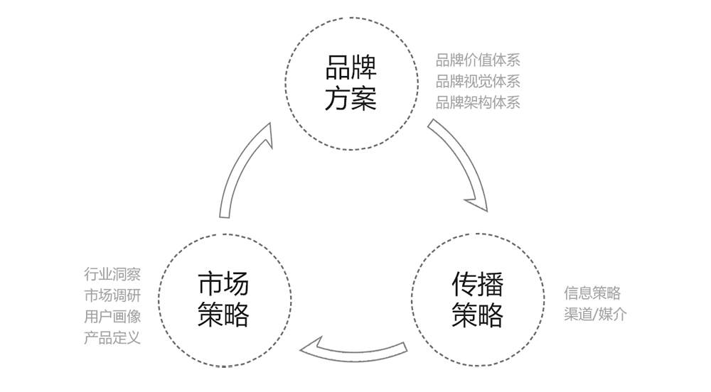 深圳品牌设计公司怎么做产品设计